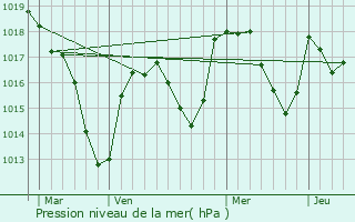 Graphe de la pression atmosphrique prvue pour Cordelle