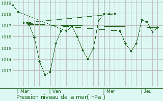 Graphe de la pression atmosphrique prvue pour Chalain-d