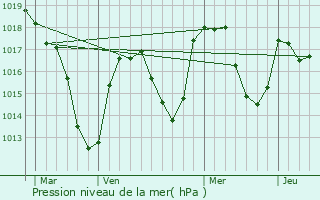 Graphe de la pression atmosphrique prvue pour Lavieu