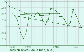 Graphe de la pression atmosphrique prvue pour Saint-Sylvestre