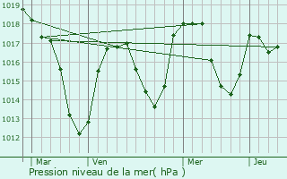 Graphe de la pression atmosphrique prvue pour Estivareilles