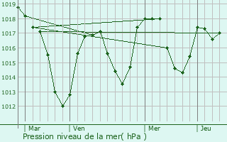 Graphe de la pression atmosphrique prvue pour Usson-en-Forez