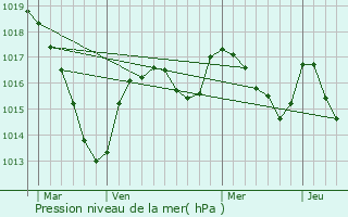 Graphe de la pression atmosphrique prvue pour La Nouaille