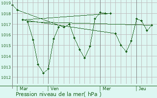 Graphe de la pression atmosphrique prvue pour Saint-Anthme