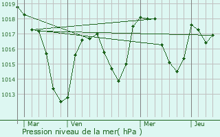 Graphe de la pression atmosphrique prvue pour Roche