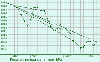 Graphe de la pression atmosphrique prvue pour Risoul