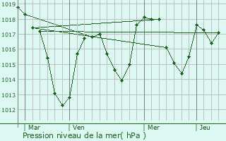 Graphe de la pression atmosphrique prvue pour Valcivires