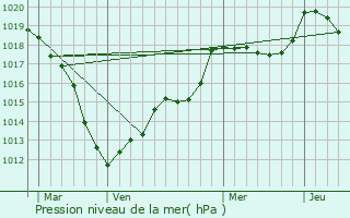 Graphe de la pression atmosphrique prvue pour Audun-le-Roman