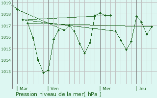 Graphe de la pression atmosphrique prvue pour Puy-Guillaume