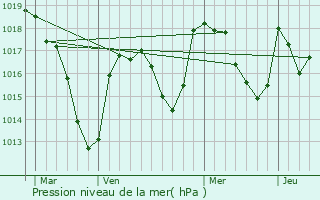 Graphe de la pression atmosphrique prvue pour Espirat