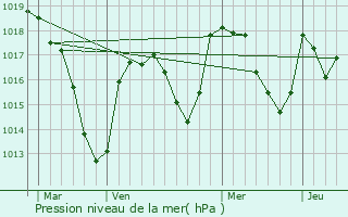 Graphe de la pression atmosphrique prvue pour Peschadoires