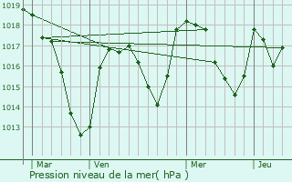 Graphe de la pression atmosphrique prvue pour Bongheat