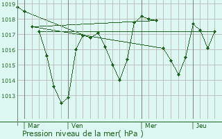 Graphe de la pression atmosphrique prvue pour Saint-Dier-d
