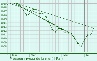 Graphe de la pression atmosphrique prvue pour Sorgues