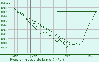 Graphe de la pression atmosphrique prvue pour Saint-Martin-en-Campagne