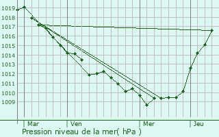 Graphe de la pression atmosphrique prvue pour Mneslies
