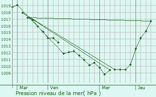 Graphe de la pression atmosphrique prvue pour Ponts-et-Marais