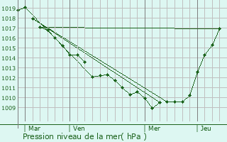 Graphe de la pression atmosphrique prvue pour Canehan
