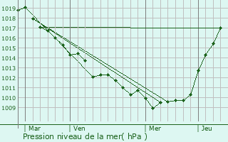 Graphe de la pression atmosphrique prvue pour Guilmcourt
