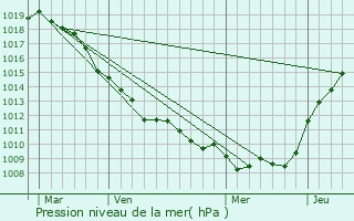 Graphe de la pression atmosphrique prvue pour Gouves
