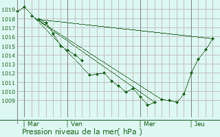 Graphe de la pression atmosphrique prvue pour Domlger-Longvillers