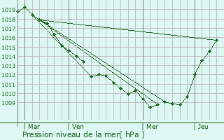 Graphe de la pression atmosphrique prvue pour Prouville