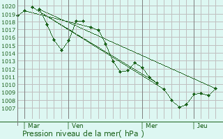 Graphe de la pression atmosphrique prvue pour Modane