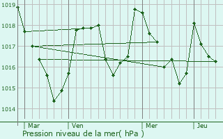 Graphe de la pression atmosphrique prvue pour Viella