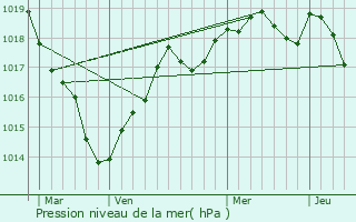 Graphe de la pression atmosphrique prvue pour Saumur