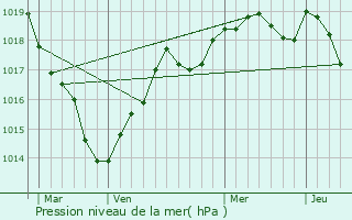 Graphe de la pression atmosphrique prvue pour Longu-Jumelles