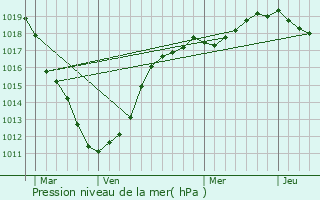 Graphe de la pression atmosphrique prvue pour Fort-Mahon-Plage