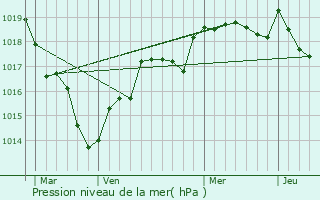 Graphe de la pression atmosphrique prvue pour Saint-Georges-du-Bois