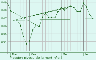 Graphe de la pression atmosphrique prvue pour Antoign