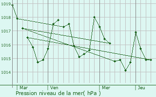 Graphe de la pression atmosphrique prvue pour Arras-en-Lavedan