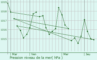 Graphe de la pression atmosphrique prvue pour Prchac