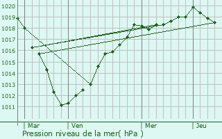 Graphe de la pression atmosphrique prvue pour Havernas