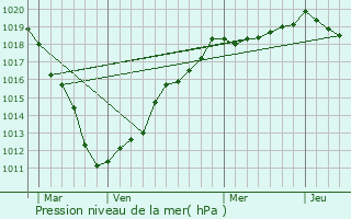 Graphe de la pression atmosphrique prvue pour Belloy-sur-Somme