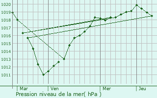 Graphe de la pression atmosphrique prvue pour Bourdon