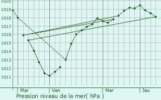 Graphe de la pression atmosphrique prvue pour Villers-sur-Authie