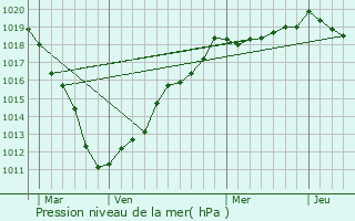 Graphe de la pression atmosphrique prvue pour La Chausse-Tirancourt