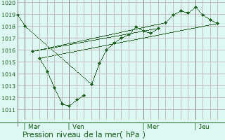 Graphe de la pression atmosphrique prvue pour Le Crotoy