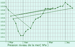 Graphe de la pression atmosphrique prvue pour Plachy-Buyon