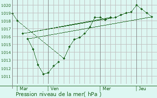 Graphe de la pression atmosphrique prvue pour Seux