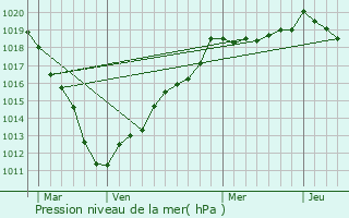 Graphe de la pression atmosphrique prvue pour Conty