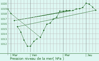 Graphe de la pression atmosphrique prvue pour Feuquires