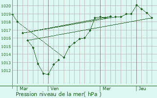 Graphe de la pression atmosphrique prvue pour Luchy