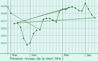 Graphe de la pression atmosphrique prvue pour Lu-en-Baugeois