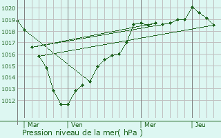 Graphe de la pression atmosphrique prvue pour Haute-pine