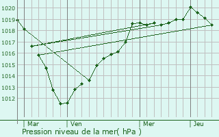 Graphe de la pression atmosphrique prvue pour Rothois