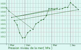 Graphe de la pression atmosphrique prvue pour Martincourt